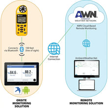 Kép betöltése a galériamegjelenítőbe: Kestrel 5500FW Fire Weather Meter Pro Időjárásmérő + Link + Vane Mount opciókkal
